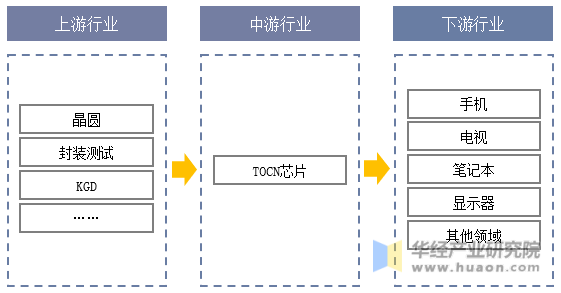 TOCN芯片行业产业链结构示意图