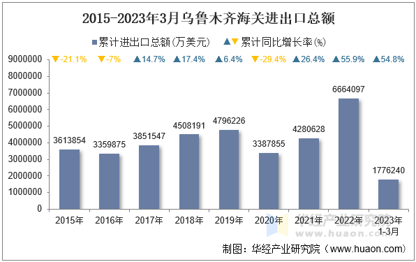 2015-2023年3月乌鲁木齐海关进出口总额