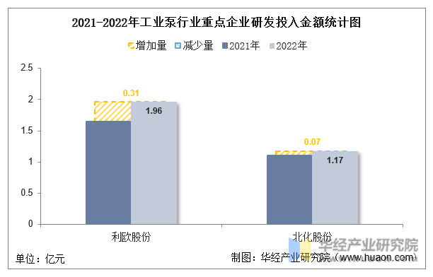 2021-2022年工业泵行业重点企业研发投入金额统计图