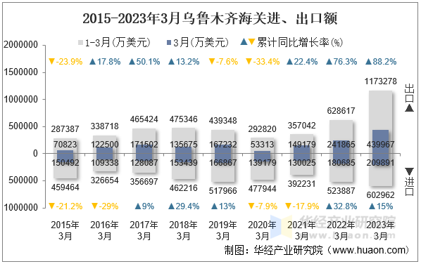 2015-2023年3月乌鲁木齐海关进、出口额