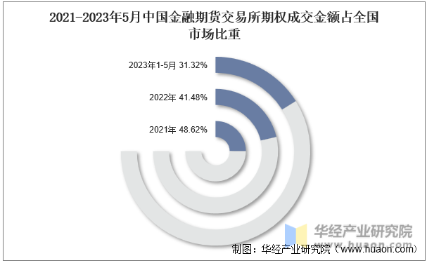 2021-2023年5月中国金融期货交易所期权成交金额占全国市场比重