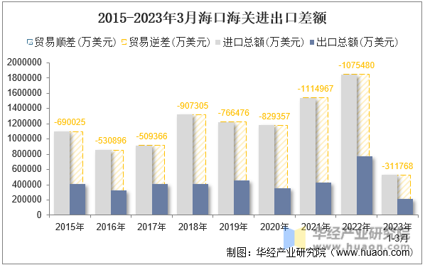 2015-2023年3月海口海关进出口差额
