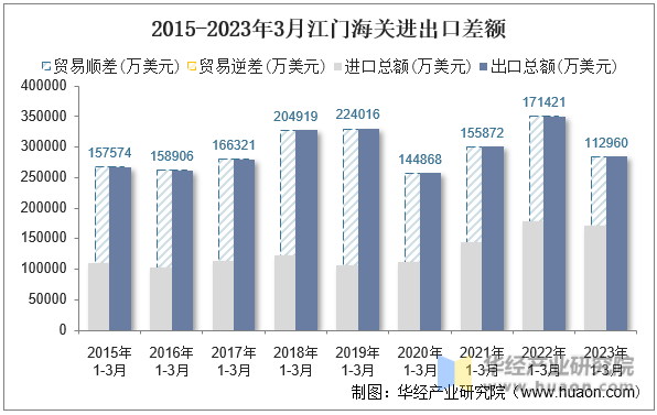 2015-2023年3月江门海关进出口差额
