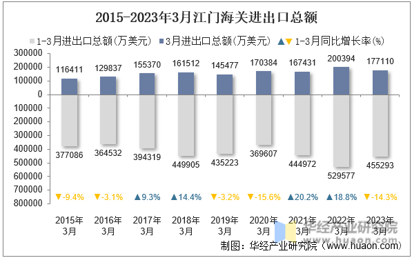 2015-2023年3月江门海关进出口总额