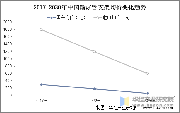 2017-2030年中国输尿管支架均价变化趋势