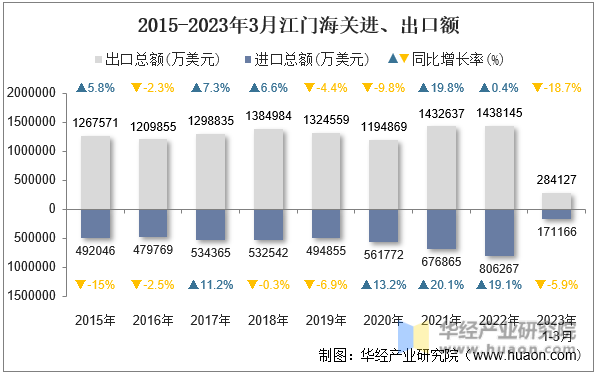2015-2023年3月江门海关进、出口额