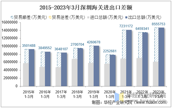 2015-2023年3月深圳海关进出口差额