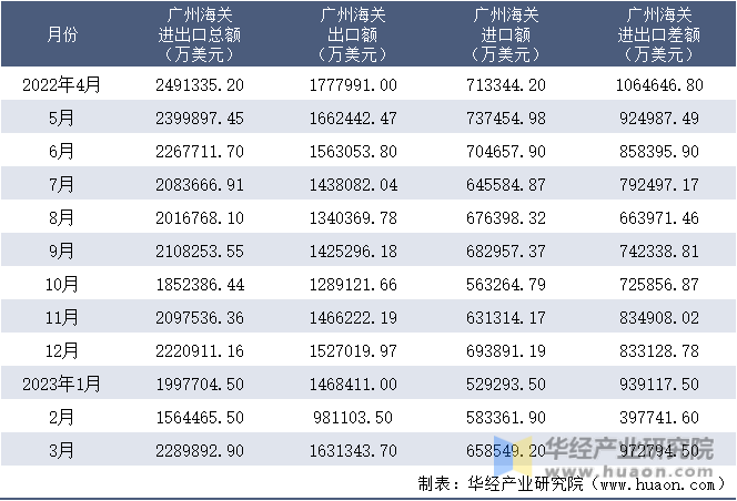 2022-2023年3月广州海关进出口月度情况统计表