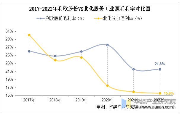 2017-2022年利欧股份VS北化股份工业泵毛利率对比图