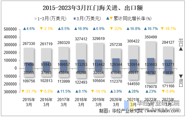 2015-2023年3月江门海关进、出口额