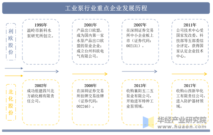 工业泵行业重点企业发展历程