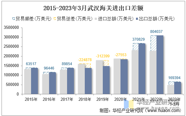 2015-2023年3月武汉海关进出口差额