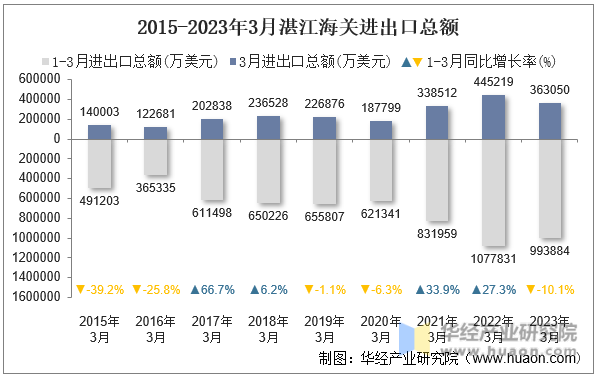 2015-2023年3月湛江海关进出口总额