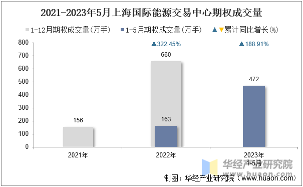 2021-2023年5月上海国际能源交易中心期权成交量