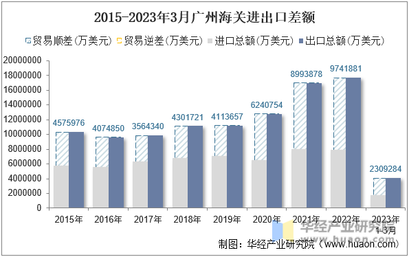 2015-2023年3月广州海关进出口差额