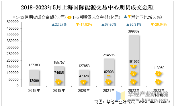 2018-2023年5月上海国际能源交易中心期货成交金额