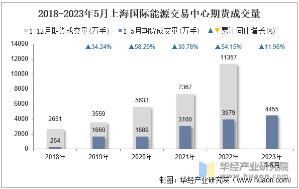 2018-2023年5月上海国际能源交易中心期货成交量