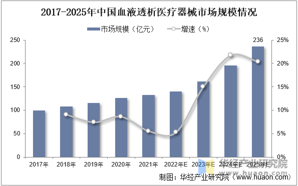 2017-2025年中国血液透析医疗器械市场规模情况