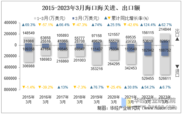 2015-2023年3月海口海关进、出口额