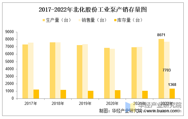 2017-2022年北化股份工业泵产销存量图
