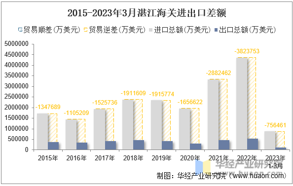 2015-2023年3月湛江海关进出口差额