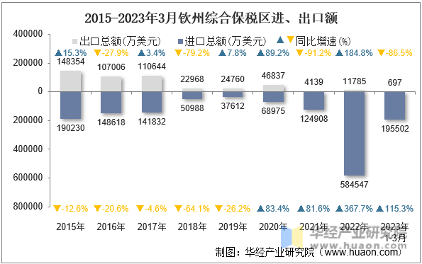 2015-2023年3月钦州综合保税区进、出口额
