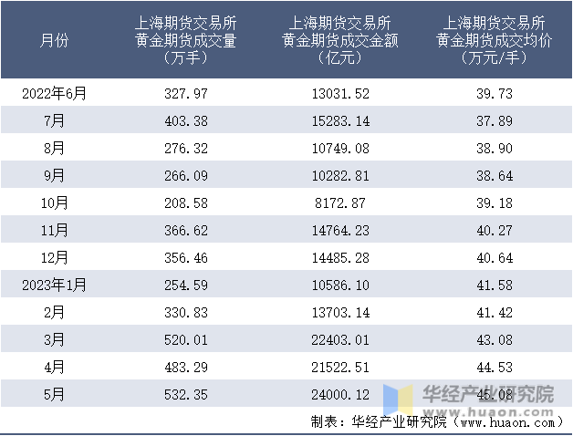 2022-2023年5月上海期货交易所黄金期货成交情况统计表
