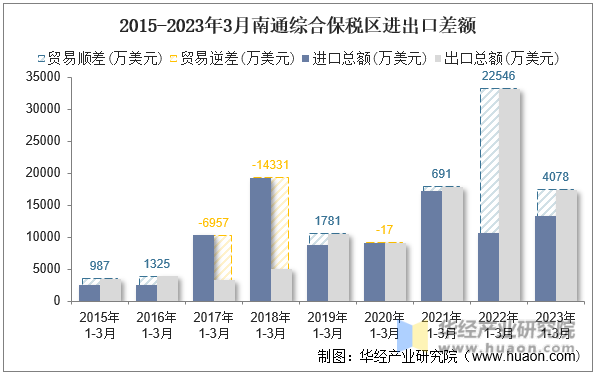 2015-2023年3月南通综合保税区进出口差额
