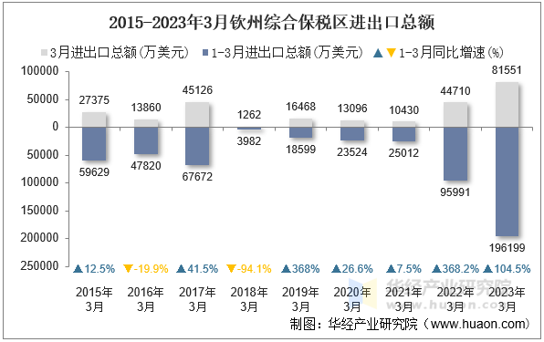 2015-2023年3月钦州综合保税区进出口总额