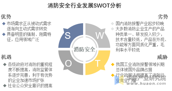 消防安全行业发展SWOT分析