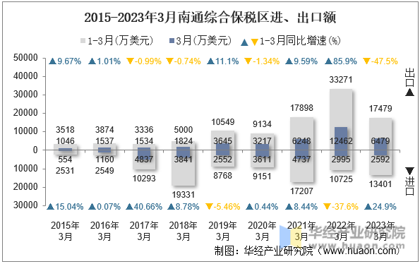 2015-2023年3月南通综合保税区进、出口额