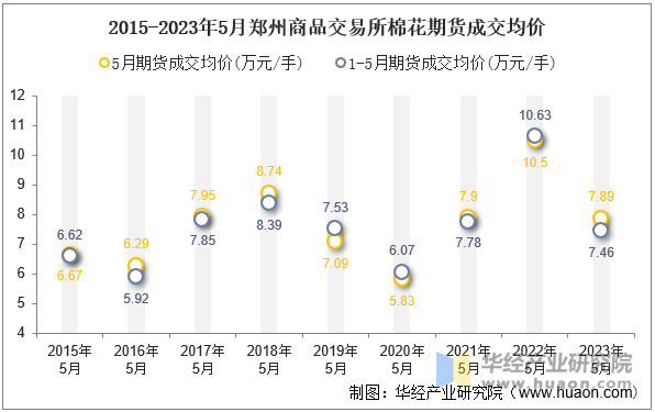 2015-2023年5月郑州商品交易所棉花期货成交均价