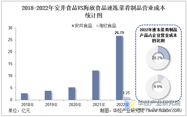 2018-2022年安井食品VS海欣食品速冻菜肴制品营业成本统计图