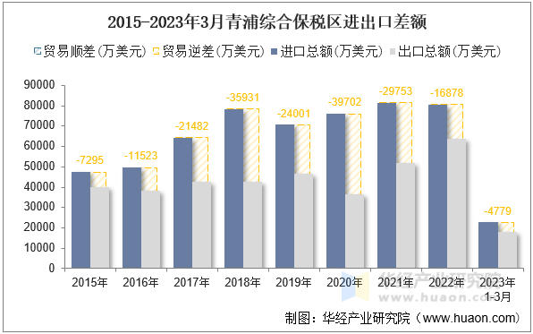 2015-2023年3月青浦综合保税区进出口差额