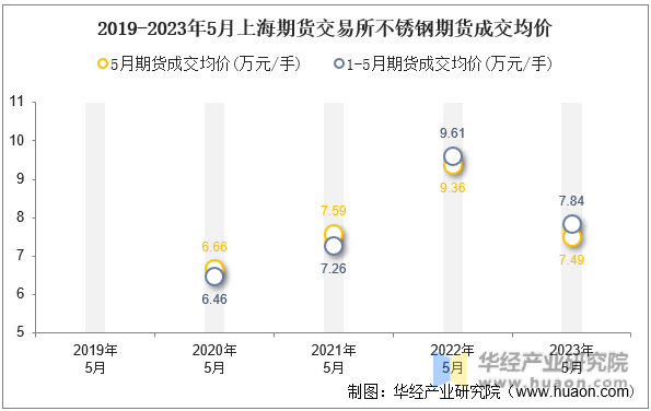 2019-2023年5月上海期货交易所不锈钢期货成交均价