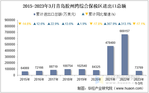 2015-2023年3月青岛胶州湾综合保税区进出口总额