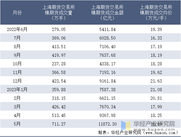2022-2023年5月上海期货交易所镍期货成交情况统计表