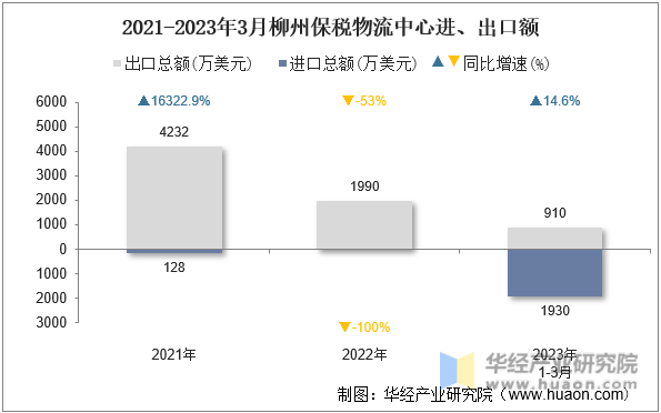 2021-2023年3月柳州保税物流中心进、出口额