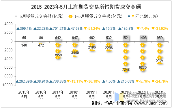 2015-2023年5月上海期货交易所铅期货成交金额