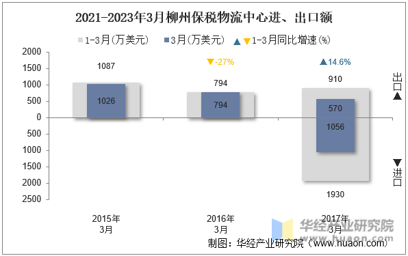 2021-2023年3月柳州保税物流中心进、出口额