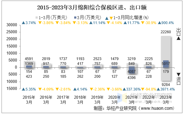 2015-2023年3月绵阳综合保税区进、出口额