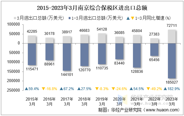 2015-2023年3月南京综合保税区进出口总额
