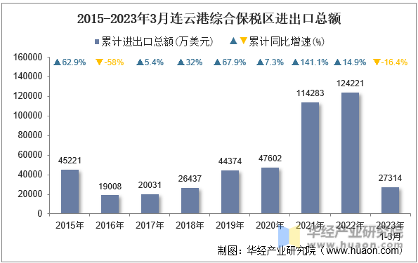 2015-2023年3月连云港综合保税区进出口总额