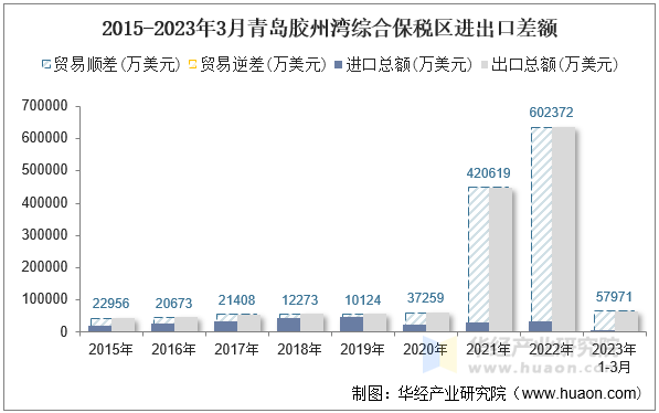 2015-2023年3月青岛胶州湾综合保税区进出口差额