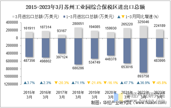 2015-2023年3月苏州工业园综合保税区进出口总额