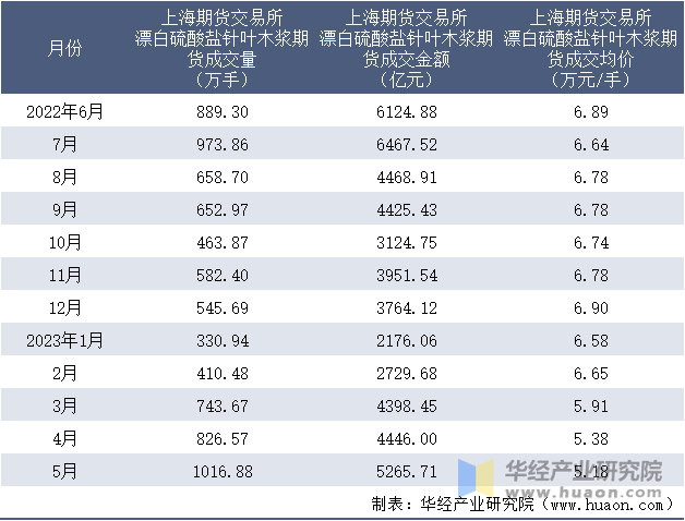 2022-2023年5月上海期货交易所漂白硫酸盐针叶木浆期货成交情况统计表