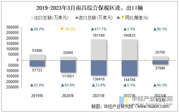 2019-2023年3月南昌综合保税区进、出口额