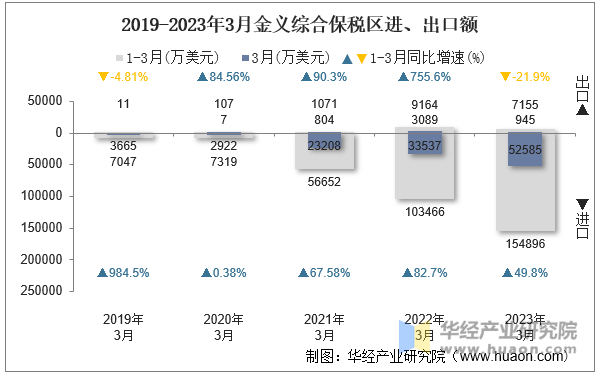 2019-2023年3月金义综合保税区进、出口额