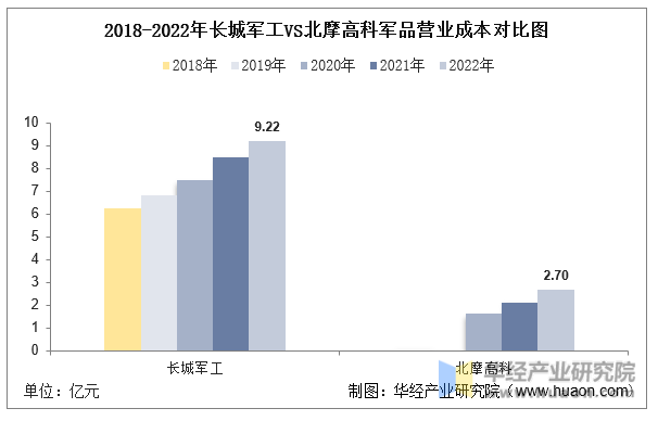 2018-2022年长城军工VS北摩高科军品营业成本对比图