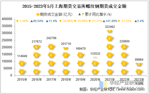 2015-2023年5月上海期货交易所螺纹钢期货成交金额